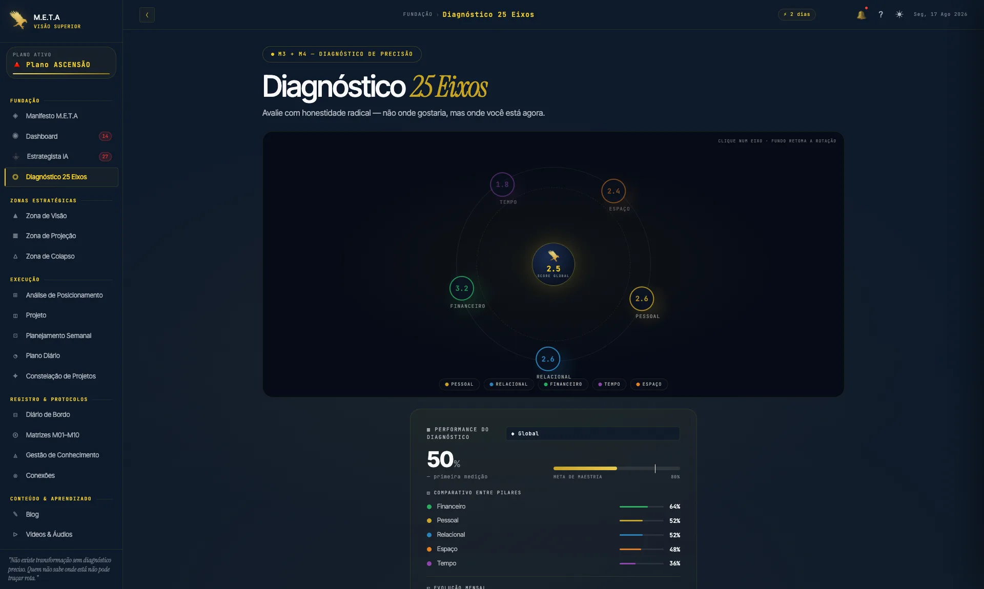 Tela do Diagnóstico 25 Eixos com os pilares e seus eixos avaliados.