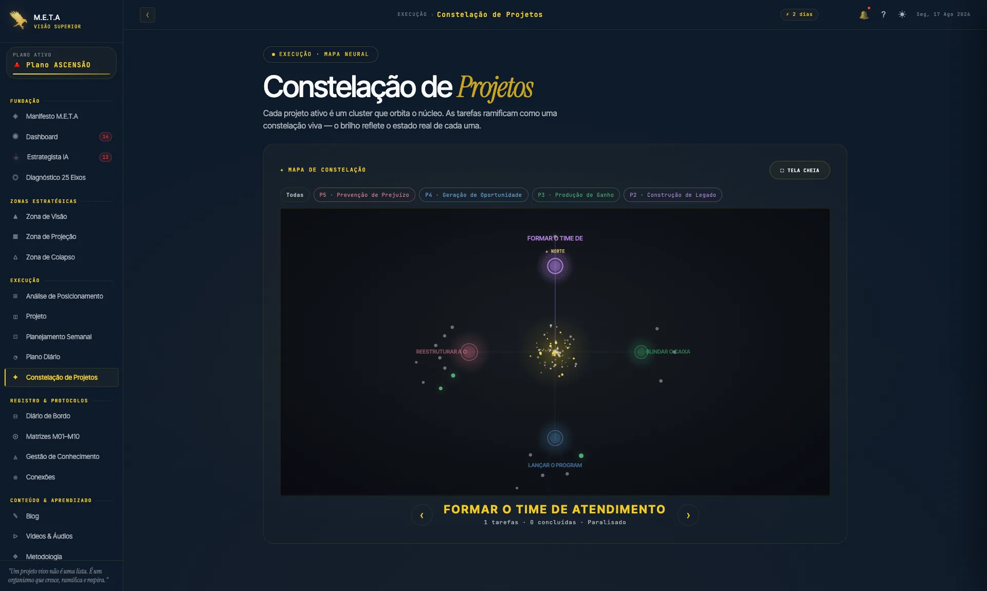 Constelação de Projetos: cada projeto como um cluster com suas tarefas ramificadas.