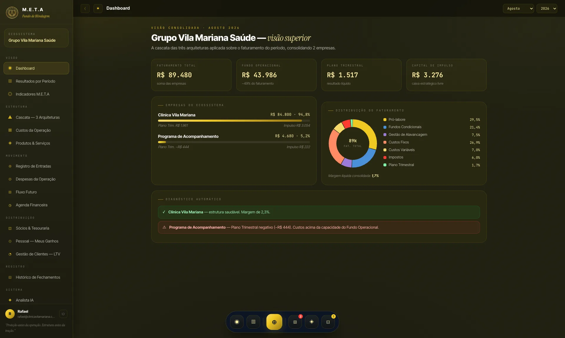 Dashboard consolidado do Fundo de Blindagem, com as duas empresas do grupo e os alertas por empresa.