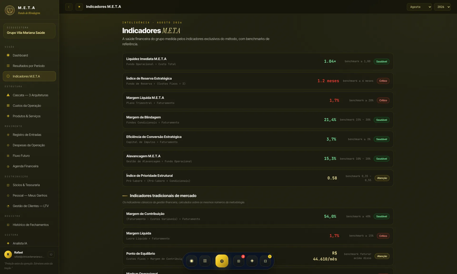 Indicadores M.E.T.A com benchmark e status de saúde financeira.