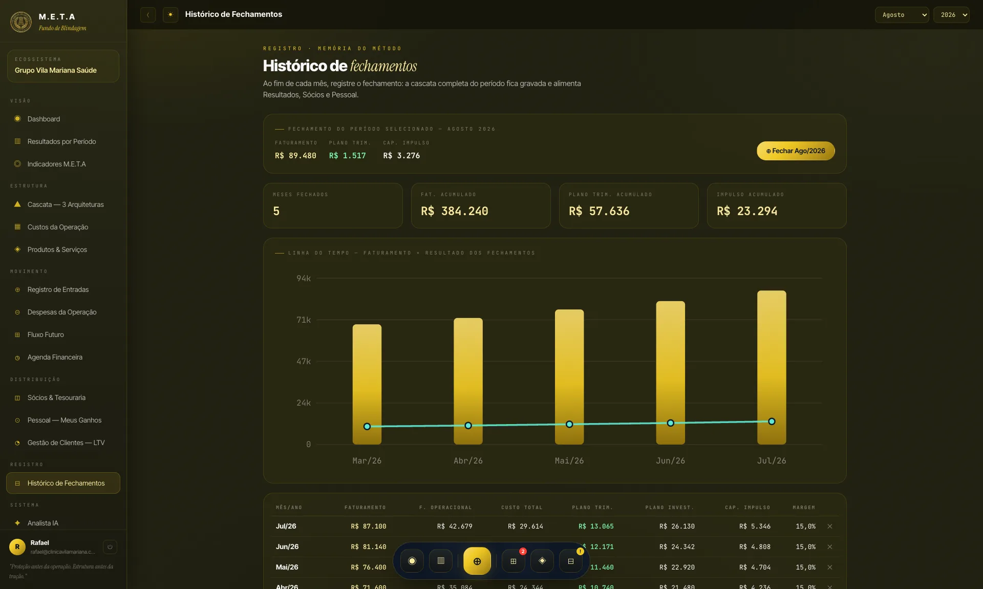 Histórico de Fechamentos com a linha do tempo de faturamento e resultado.