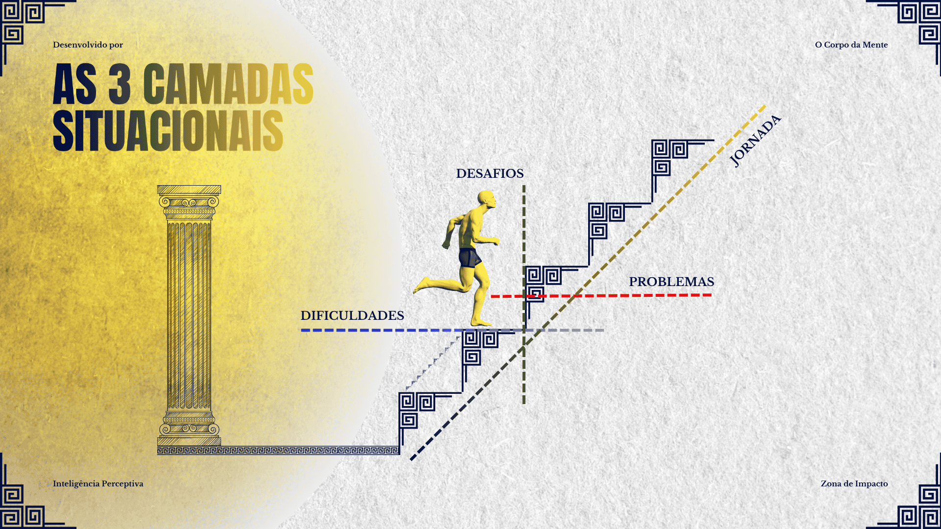 Os 5 elementos do próximo nível: Exigências, Construção, Acesso, Nutrição e Arquitetura de Gestão